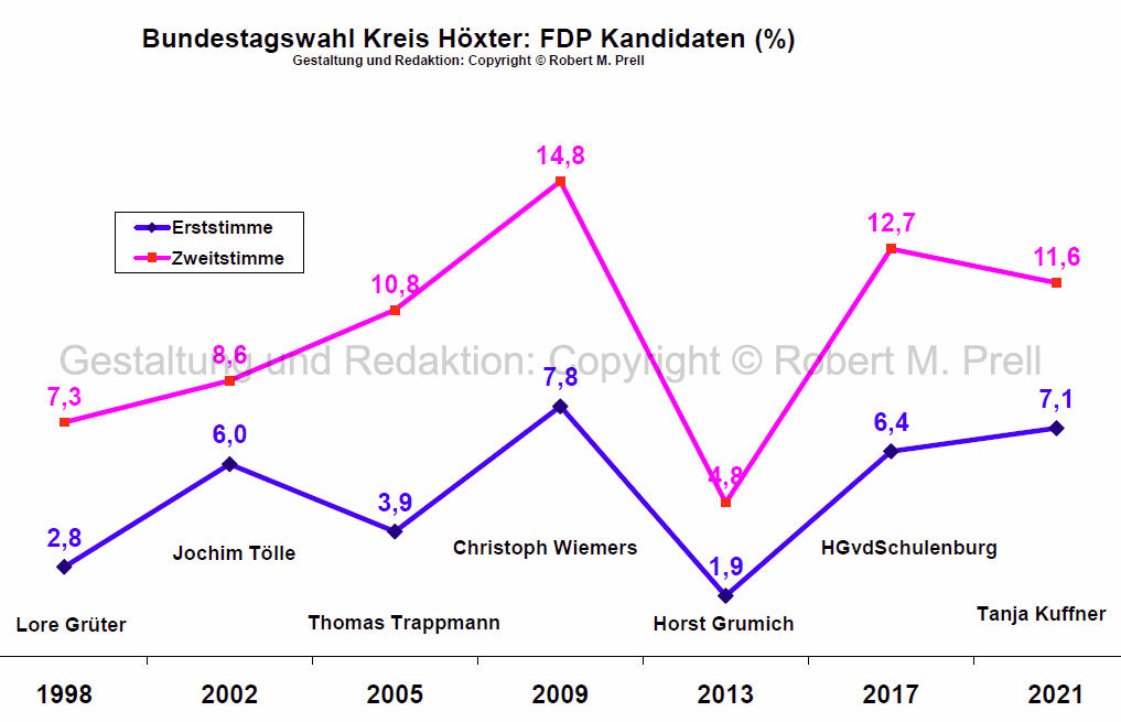 BT 2021ErgebnisseFDPKandidaten