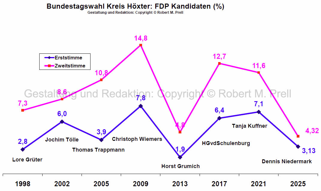 BT 2025ErgebnisseFDPKandidaten