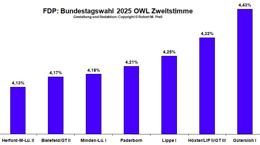 BT 2025ErgebnisseOWLKandidaten