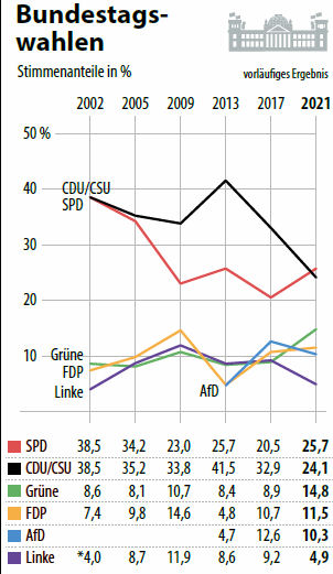 WahlergebnissBund2021